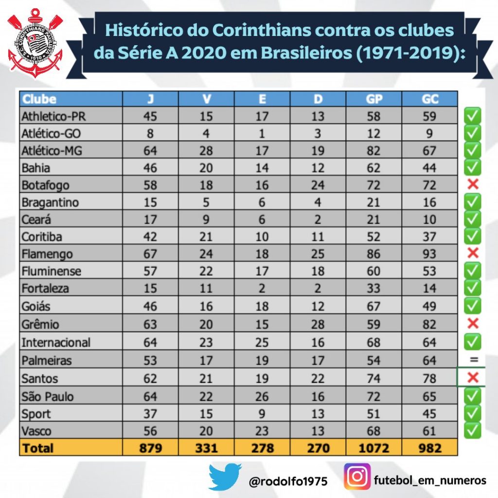 Corinthians conhece a tabela Brasileirão Sub-20; confira todos os jogos da  primeira fase - Esporte News Mundo