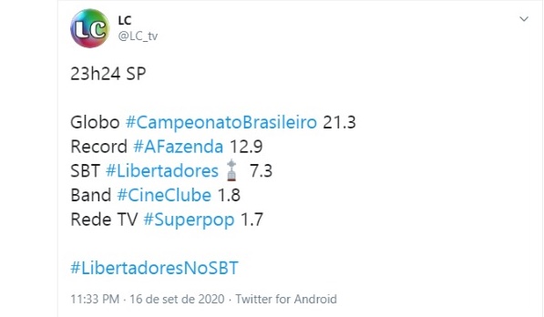 Corinthians tem a melhor média de audiência na Globo de São Paulo pelo Campeonato  Brasileiro