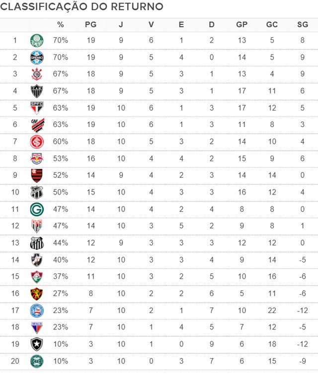 Corinthians é G3 na tabela do returno do Campeonato Brasileiro - Central do  Timão - Notícias do Corinthians