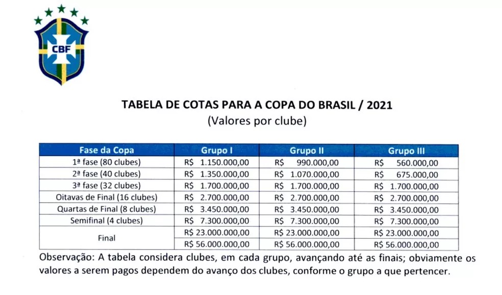 Tabela oficial da premiação da Copa do Brasil 2021. Foto Reprodução CBF