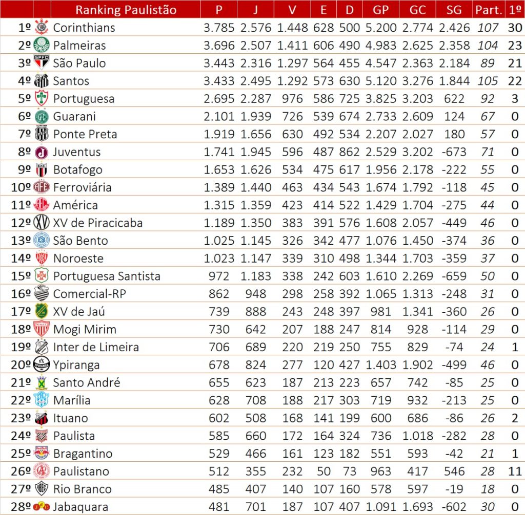 Confira a lista de todos os campeões do Paulistão