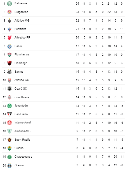 Empate faz Corinthians perder duas posições na classificação geral do  Paulistão; veja tabela