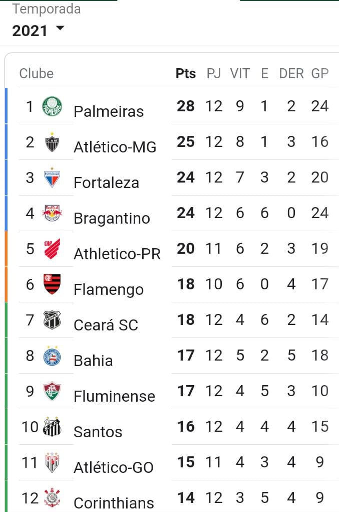 Corinthians permanece na segunda colocação do Brasileirão após término da  12ª rodada; veja tabela