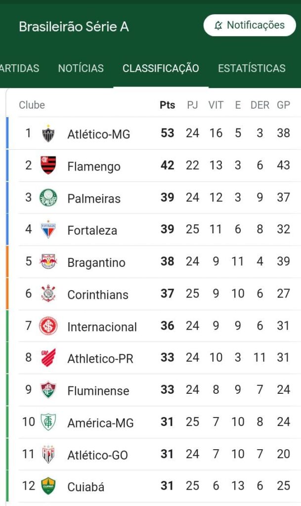 Tabela do Campeonato Brasileiro: Corinthians entra na zona de