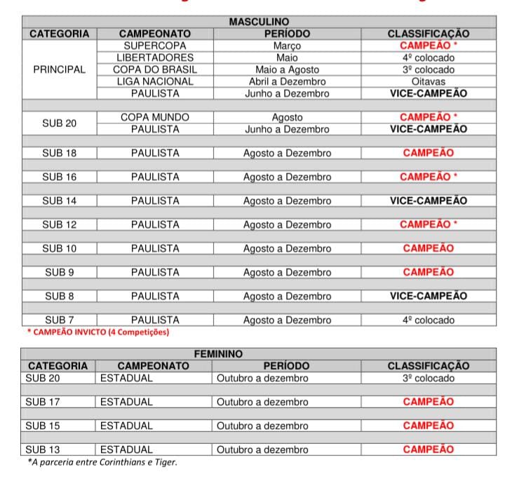 Três categorias do futsal iniciação do Timão estreiam no Paulistão 2022