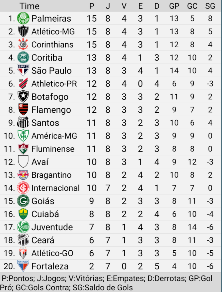 Veja como ficou a classificação do Campeonato Brasileiro após os, os jogos  do campeonato brasileiro