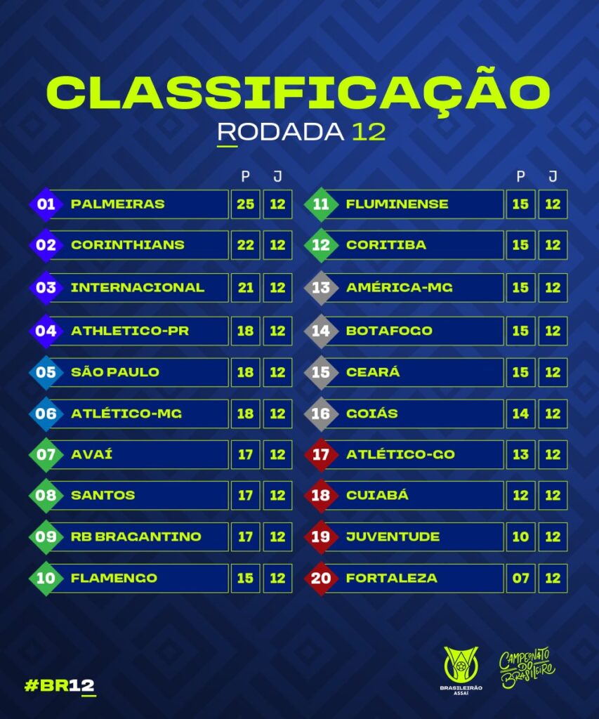 Empate faz Corinthians perder duas posições na classificação geral do  Paulistão; veja tabela