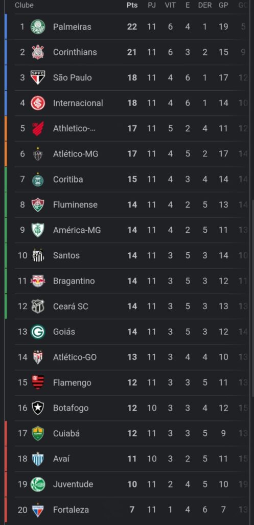 Corinthians joga buscando se afastar do Z4 e mudar o foco no Campeonato  Brasileiro; veja tabela