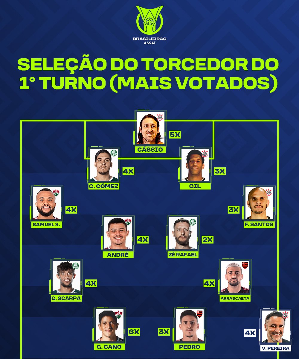 Corinthians Tem Quatro Representantes Na Seleção Do Torcedor Do Primeiro Turno Do Brasileirão 