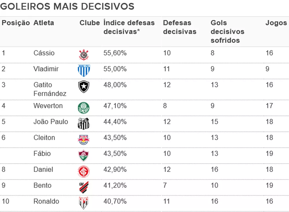 Ranking mostra quem são os goleiros mais decisivos do Brasileirão