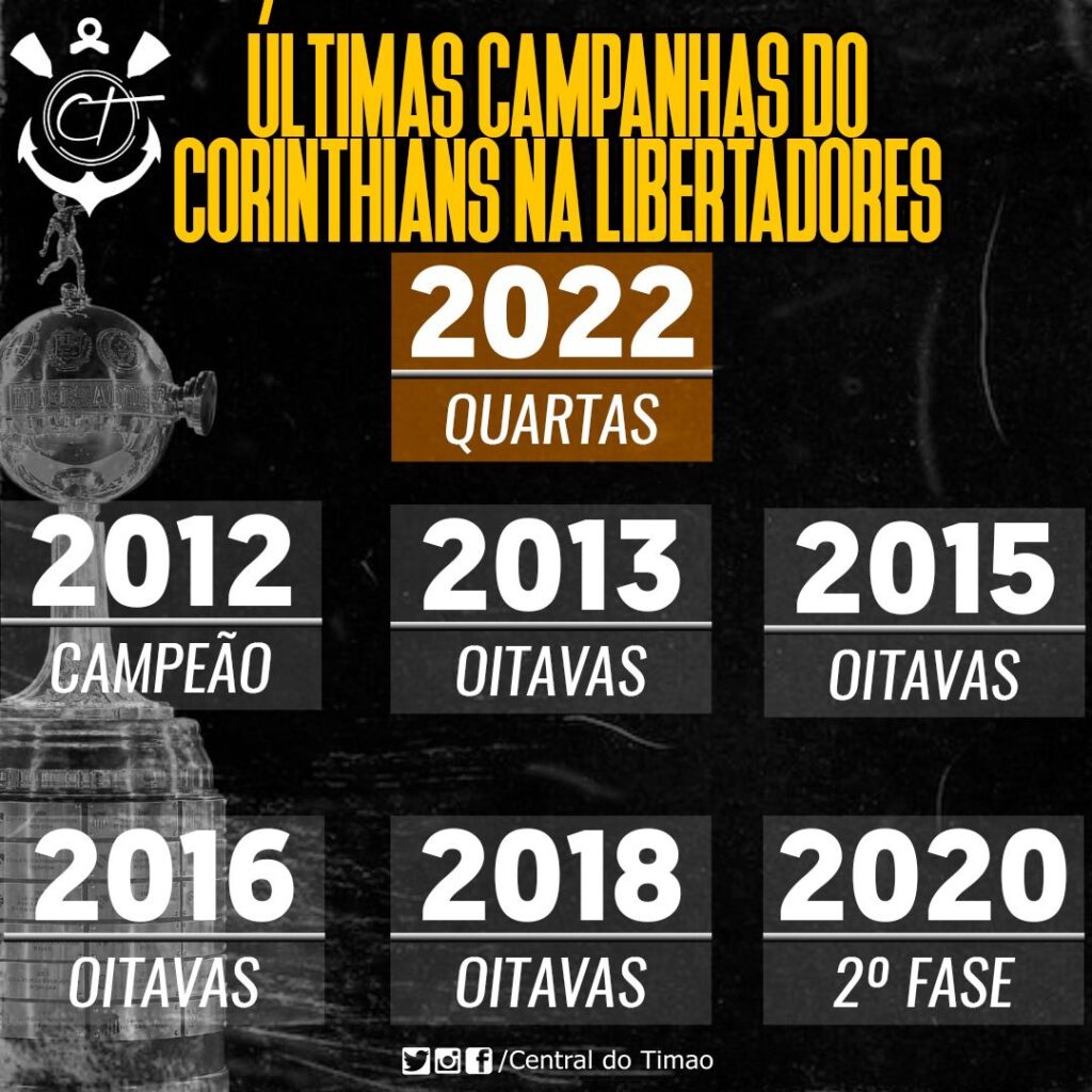 Classificado, Corinthians chega a quase R$ 20 milhões em prêmios na  Libertadores, corinthians