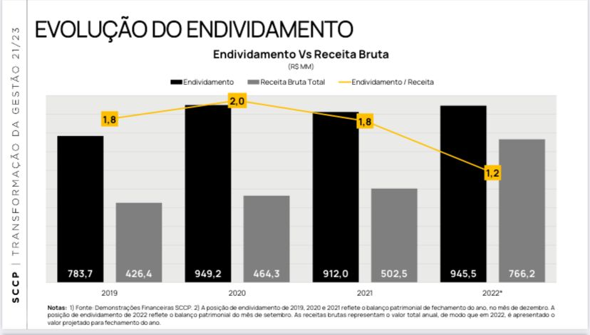 Corinthians fecha 2022 com novo recorde de receita e dívida total  estagnada; veja os números
