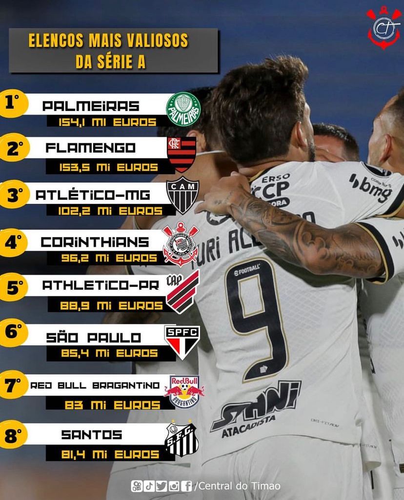 Corinthians aparece como o sexto elenco mais valioso do futebol