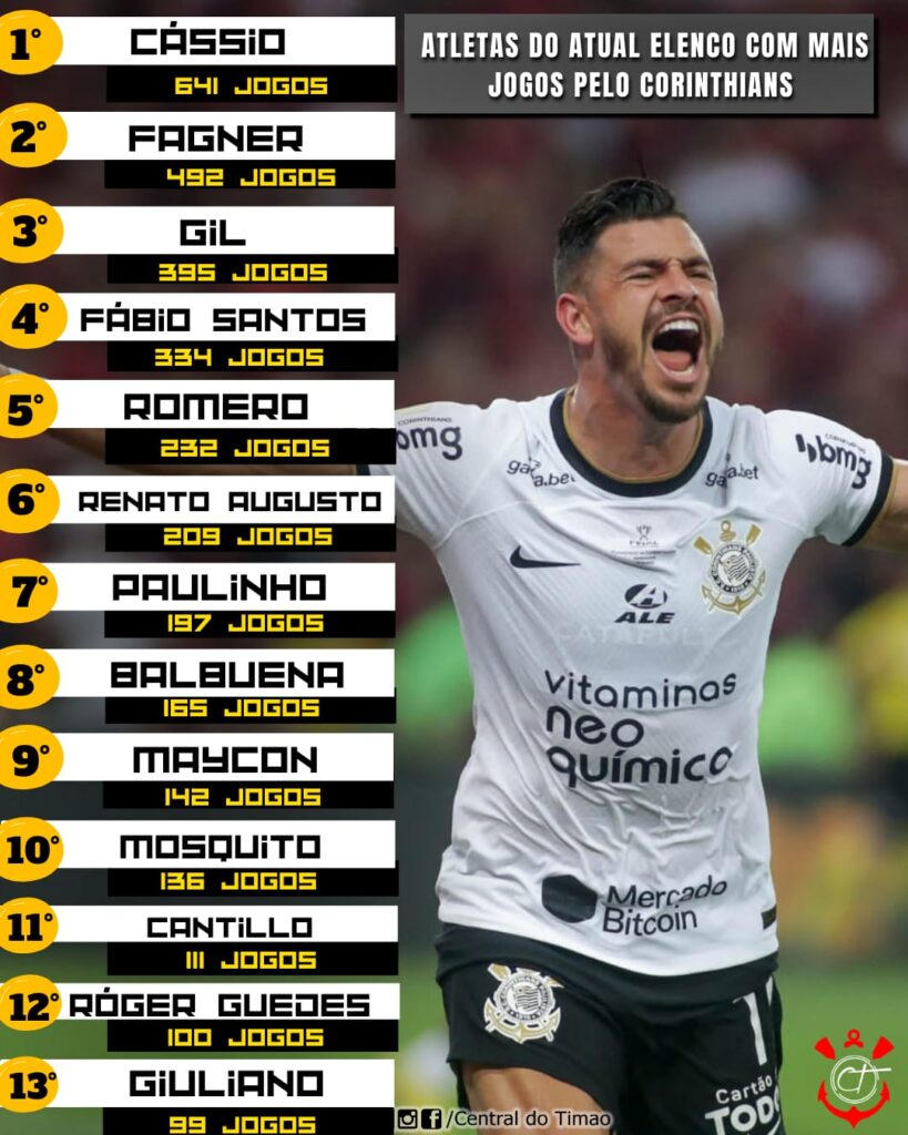 Veja quais jogadores podem completar 100 jogos pelo Corinthians em