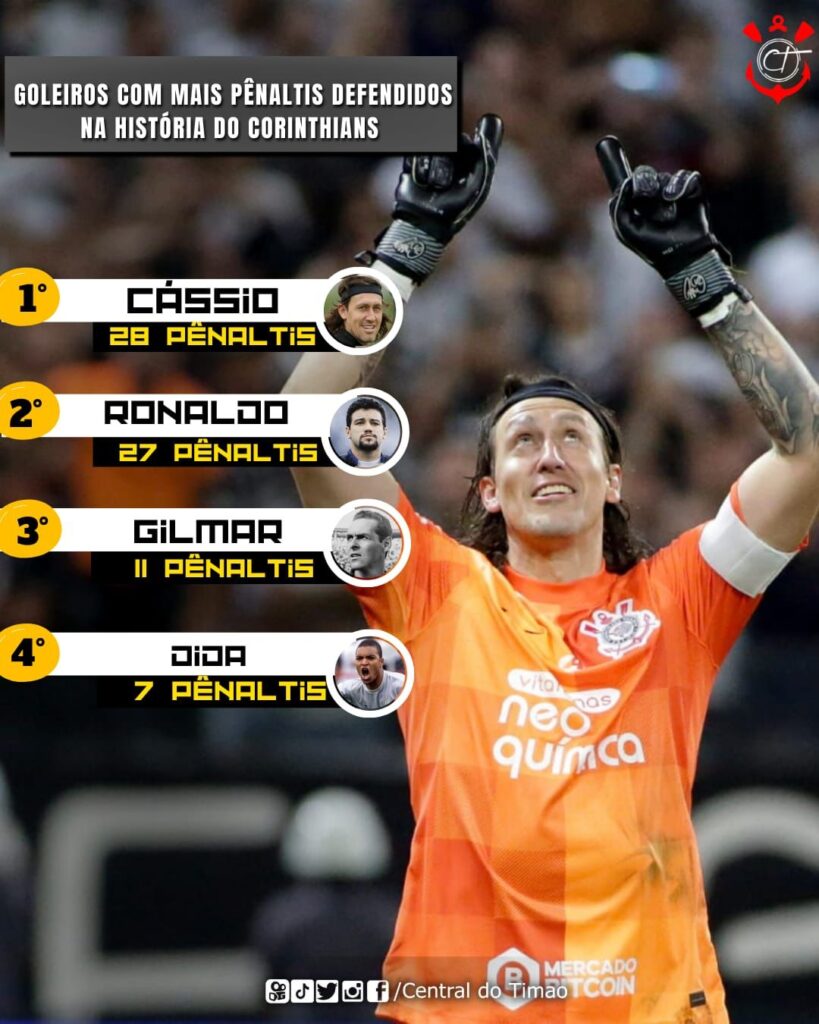 Com 16 defesas, Cássio é o 2º maior pegador de pênaltis do Corinthians -  Lance!