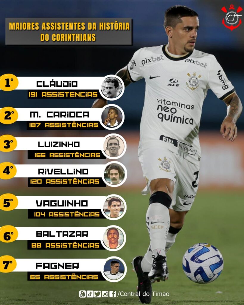 Fagner ultrapassa meia e se torna o sétimo jogador com mais assistências na  história do Corinthians