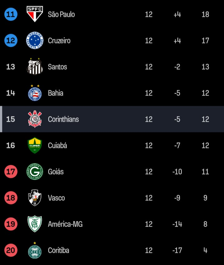 Corinthians permanece na segunda colocação do Brasileirão após término da  12ª rodada; veja tabela